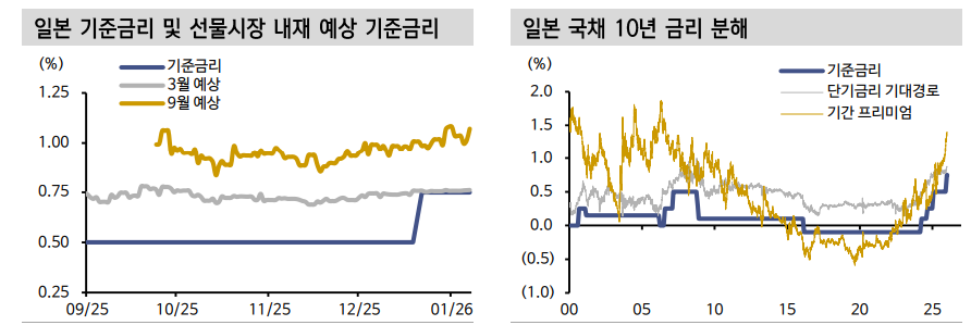 한국, 호주·일본과 금리 상승 배경 차별화...막연한 대외금리 연동 우려는 지양할 필요 - 신한證