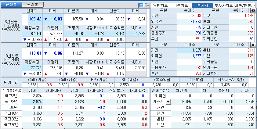 자료: 국고채 금리와 국채선물 가격의 오전 10시 38분 현재 상황...출처: 코스콤 CHECK