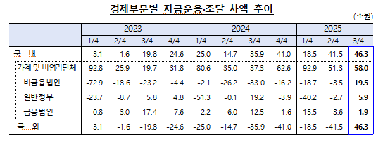 3분기 국내부문의 순자금운용 규모 46.3조...2분기 연속 확대 - 한은