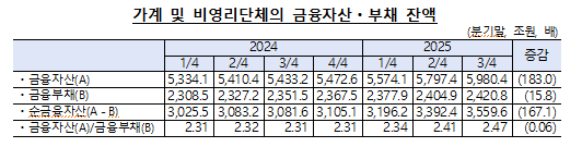 3분기 국내부문의 순자금운용 규모 46.3조...2분기 연속 확대 - 한은