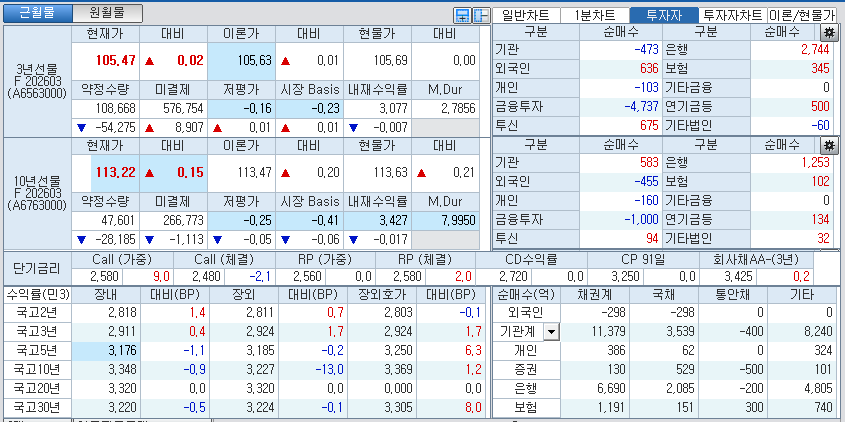 자료: 국고채 금리와 국채선물 가격의 오후 1시 21분 현재 상황...출처: 코스콤 CHECK