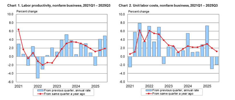 (상보) 미 작년 3Q 노동생산성 4.9% 늘며 2년 최고 증가속도