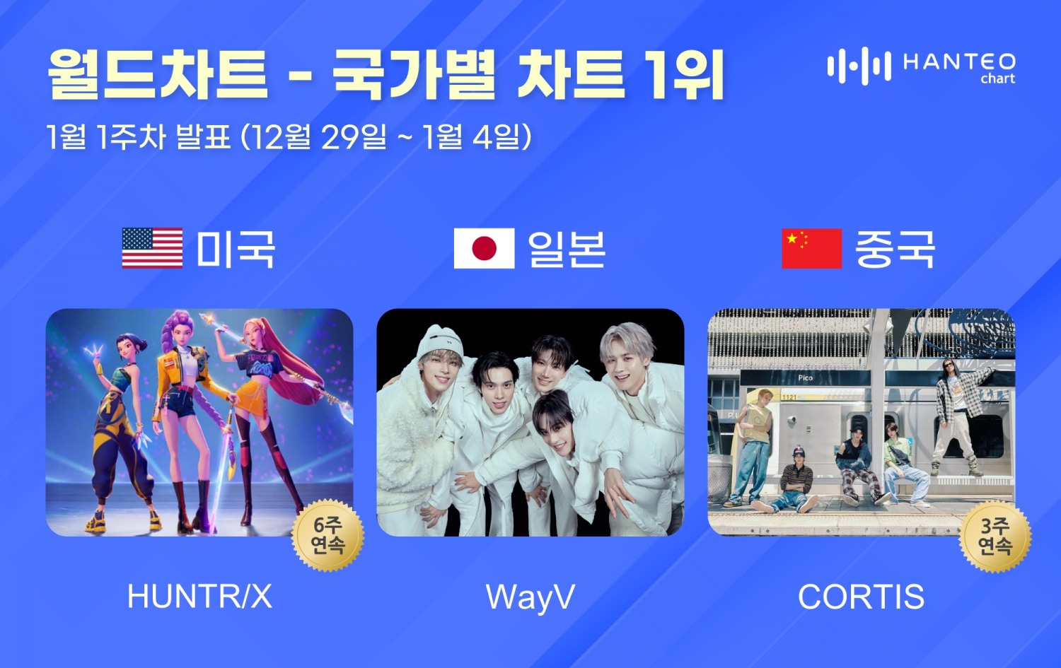 헌트릭스·웨이션브이·코르티스, 1월 1주 한터 국가별 차트 1위