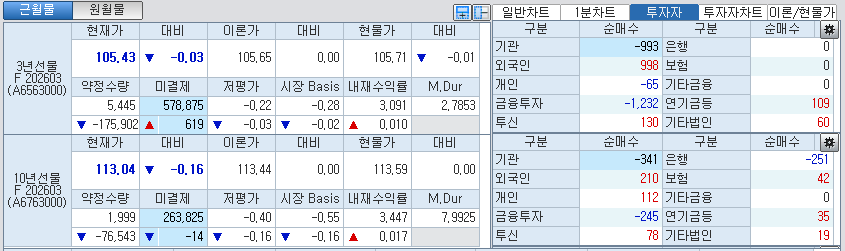 자료: 국채선물 가격의 오전 9시 56분 현재 상황...출처: 코스콤 CHECK
