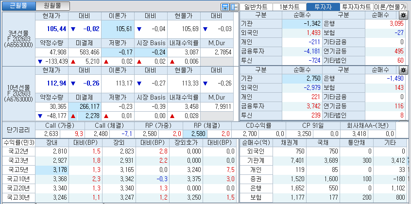 자료: 국고채 금리와 국채선물 가격의 오전 10시 40분 현재 상황...출처: 코스콤 CHECK