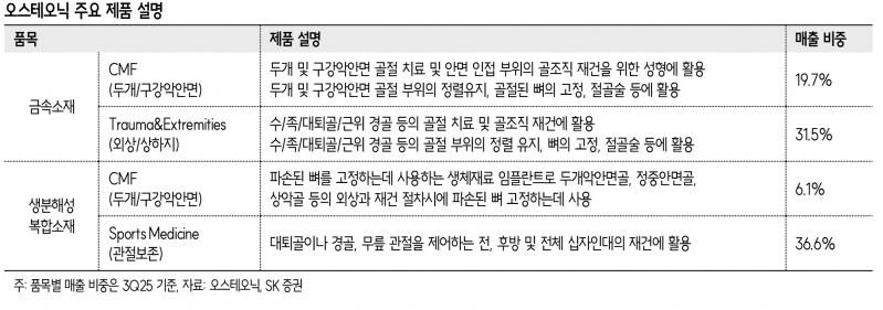 오스테오닉, 2026년 영업익 48% 증가 전망…미국·중국 시장 진출