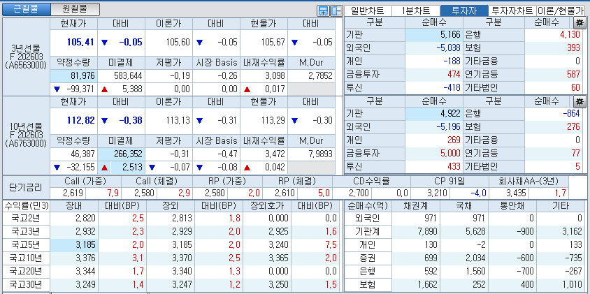 자료: 국고채 금리와 국채선물 가격의 오후 1시 22분 현재 상황...출처: 코스콤 CHECK