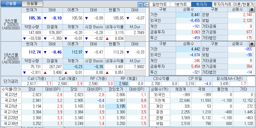 자료: 국고채 금리와 국채선물 가격의 오후 3시 45분 현재 상황...출처: 코스콤 CHECK
