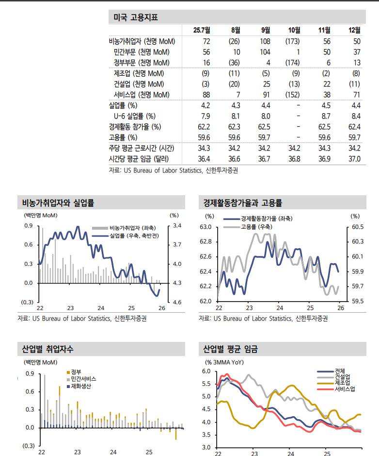 연준, 고용지표 감안할 때 3월엔 25bp 인하에 나설 것 - 신한證