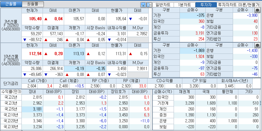 자료: 국고채 금리와 국채선물 가격의 오전 10시 41분 현재 상황...출처: 코스콤 CHECK
