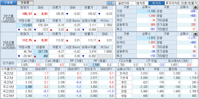 자료: 국고채 금리와 국채선물 가격의 오후 1시 22분 현재 상황...출처: 코스콤 CHECK