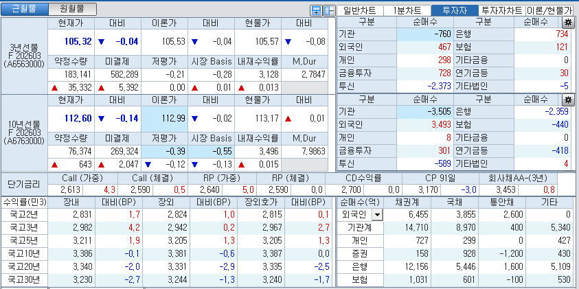 자료: 국고채 금리와 국채선물 가격의 오후 3시 45분 현재 상황...출처: 코스콤 CHECK