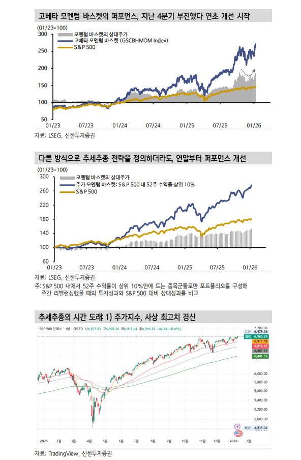 상반기 미국 주식, 가는 종목이 더 간다...추세추종 전략 유효 - 신한證
