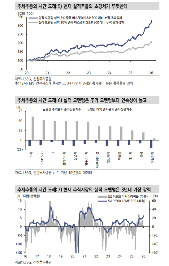 상반기 미국 주식, 가는 종목이 더 간다...추세추종 전략 유효 - 신한證
