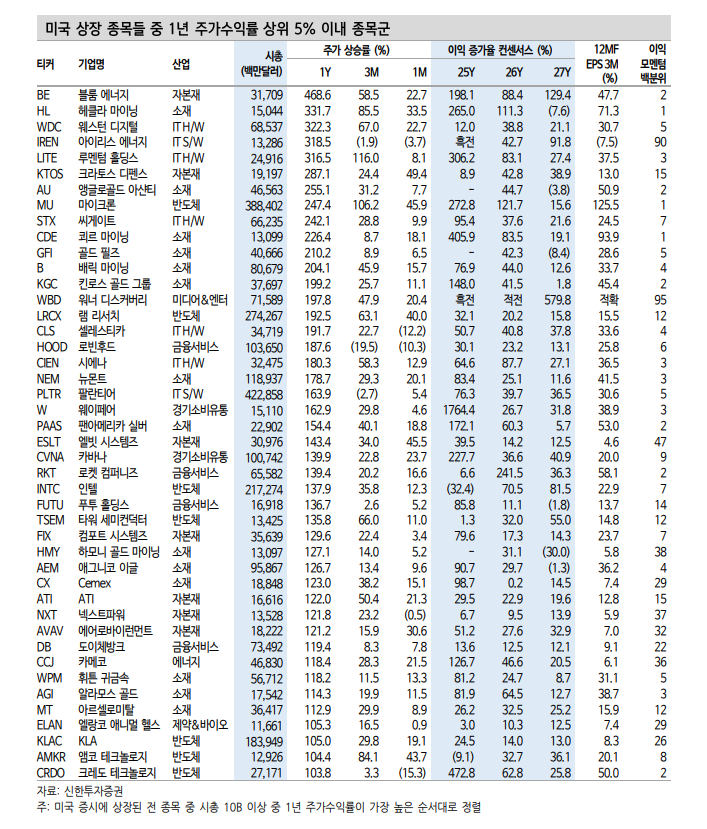 상반기 미국 주식, 가는 종목이 더 간다...추세추종 전략 유효 - 신한證