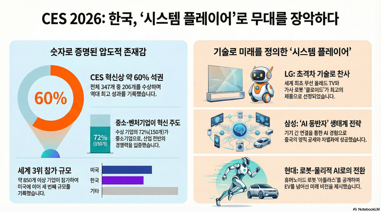 미국 언론이 바라본 ‘CES 2026’ 한국 기업