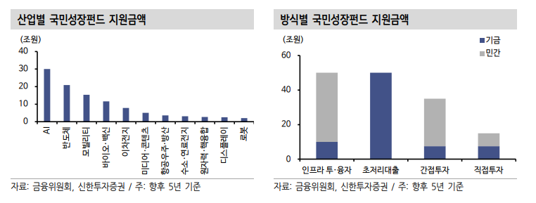 생산적 금융정책 중 유의미한 효과 기대할 부분은 국민성장펀드와 민간금융공급...효과는 27년 이후 가시화 - 신한證