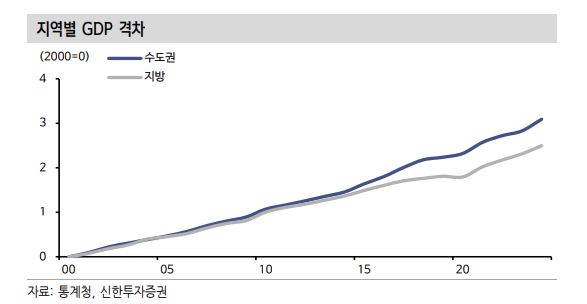 생산적 금융정책 중 유의미한 효과 기대할 부분은 국민성장펀드와 민간금융공급...효과는 27년 이후 가시화 - 신한證