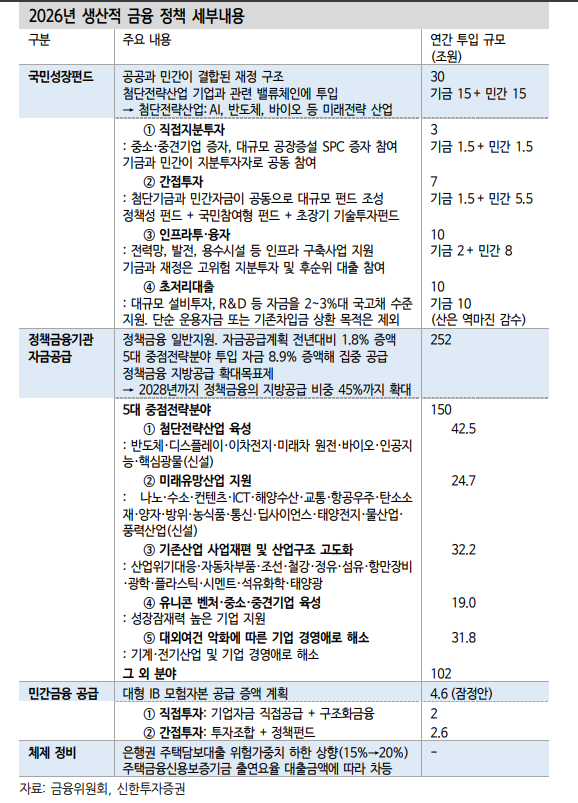 생산적 금융정책 중 유의미한 효과 기대할 부분은 국민성장펀드와 민간금융공급...효과는 27년 이후 가시화 - 신한證