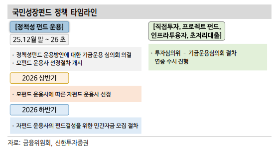 생산적 금융정책 중 유의미한 효과 기대할 부분은 국민성장펀드와 민간금융공급...효과는 27년 이후 가시화 - 신한證