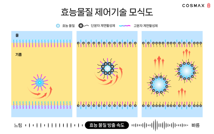 코스맥스-POSTECH, 화장품 효능성분 방출속도 제어기술 개발