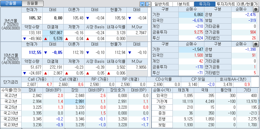 자료: 국고채 금리와 국채선물 가격의 오후 1시 38분 현재 상황...출처: 코스콤 CHECK