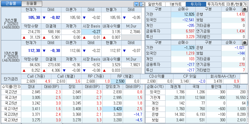 자료: 국고채 금리와 국채선물 가격의 오후 3시 45분 현재 상황...출처: 코스콤 CHECK