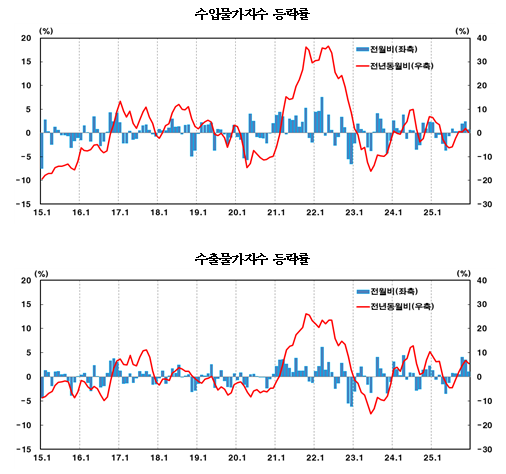 12월 수입물가 전년비 0.3%↑...한 달 만에 상승폭 둔화, 유가 하락 여파