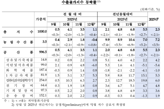 12월 수입물가 전년비 0.3%↑...한 달 만에 상승폭 둔화, 유가 하락 여파
