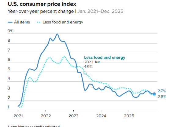 (상보) 美 12월 근원 CPI 전월비 0.2% 올라 예상(+0.3%) 하회