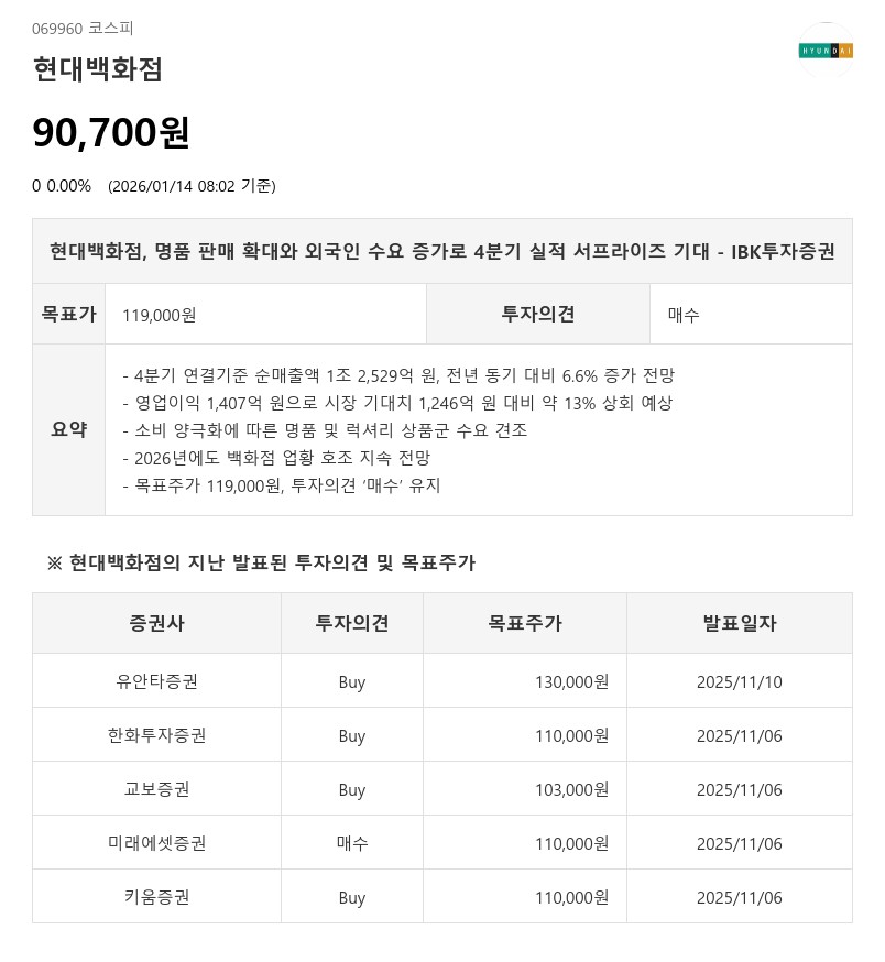 현대백화점, 소비 양극화에 명품 대박…목표가 12% 상향 119,000원