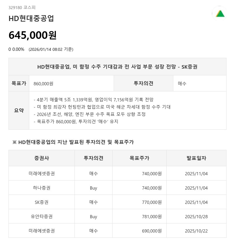 HD현대중공업, 美 해군 함정 수주 기대…목표가 12% 상향 86만원
