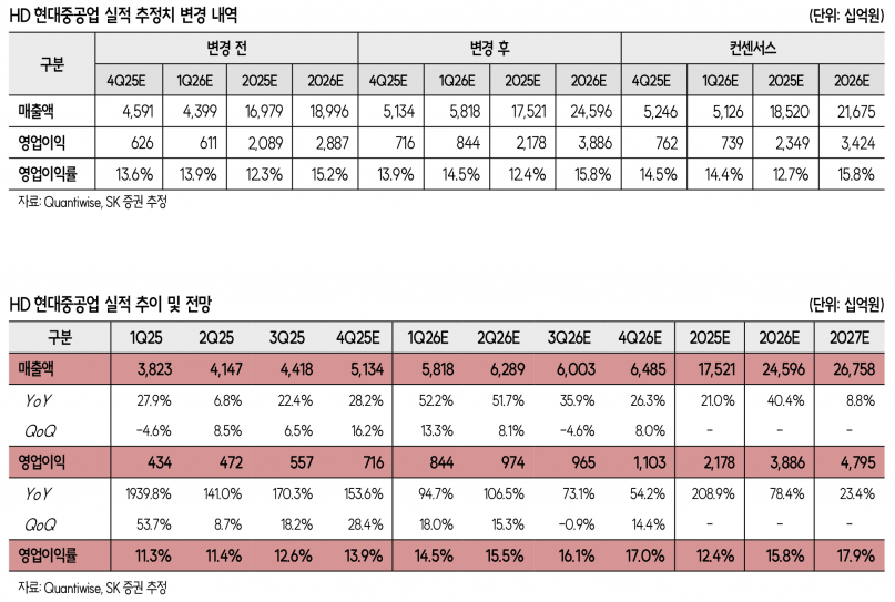 HD현대중공업, 美 해군 함정 수주 기대…목표가 12% 상향 86만원