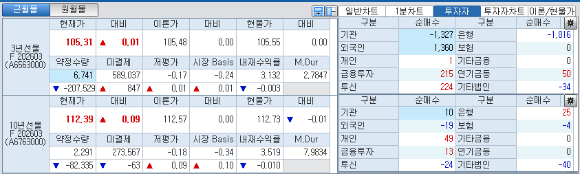 자료: 국채선물 가격의 오전 9시 현재 상황...출처: 코스콤 CHECK