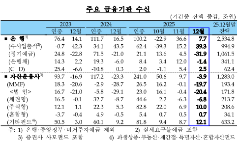 (종합) 12월중 은행 가계대출(-2.2) 감소 전환...연말 계절적 요인, 가계대출 관리 강화 영향