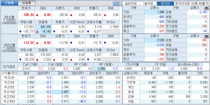 자료: 국고채 금리와 국채선물 가격의 오후 1시 20분 현재 상황...출처: 코스콤 CHECK