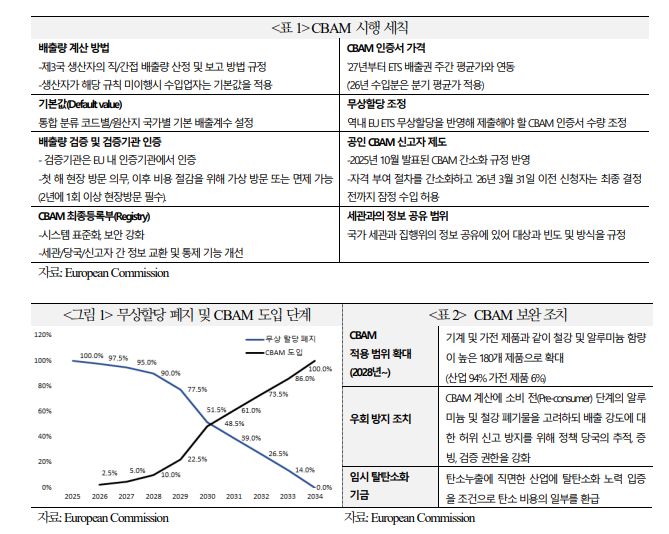 올해부터 EU 탄소국경조정제도 본격 시작...각국 수출 업체 미칠 영향 주목 - 국금센터