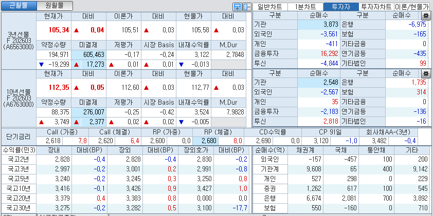 자료: 국고채 금리와 국채선물 가격의 오후 3시 45분 현재 상황...출처: 코스콤 CHECK