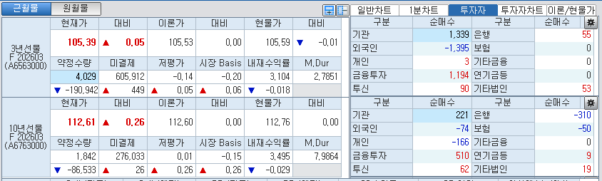 자료: 국채선물 가격의 오전 8시 57분 현재 상황...출처: 코스콤 CHECK
