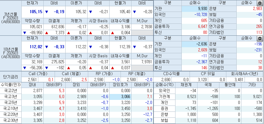 자료: 10시39분 현재 국채선물 가격과 국고채 금리, 출처: 코스콤 CHECK