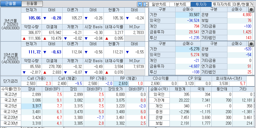 자료: 국고채 금리와 국채선물 가격의 오후 1시 43분 현재 상황...출처: 코스콤 CHECK