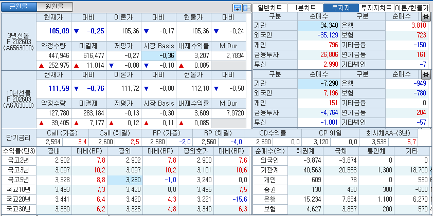 자료: 국고채 금리와 국채선물 가격의 오후 3시 45분 현재 상황...출처: 코스콤 CHECK