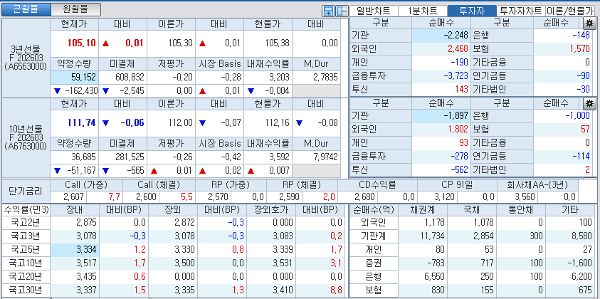 자료: 국고채 금리와 국채선물 가격의 오전 10시 41분 현재 상황...출처: 코스콤 CHECK