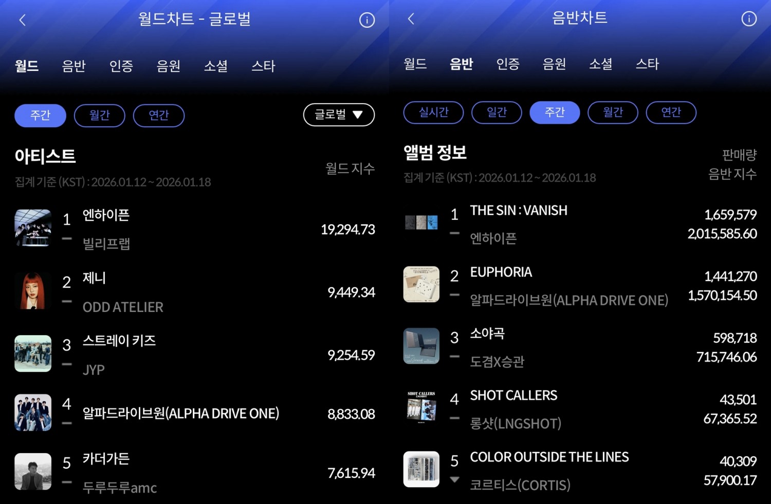 엔하이픈, 1월 3주 한터 주간차트 석권…월드 클래스 '뱀자님들'