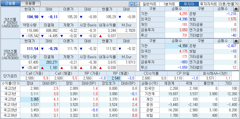 자료: 국고채 금리와 국채선물 가격의 오후 1시 23분 현재 상황...출처: 코스콤 CHECK