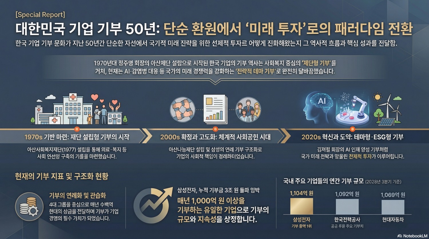 이웃돕기에서 ESG까지… 재벌 기부의 역사