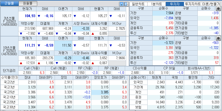 자료: 국고채 금리와 국채선물 가격의 오후 3시 45분 현재 상황...출처: 코스콤 CHECK