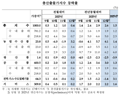 12월 생산자물가 전월과 같은 전년비 1.9% 상승↑...전월대비 0.4%↑, 넉 달 연속 상승 - 한은