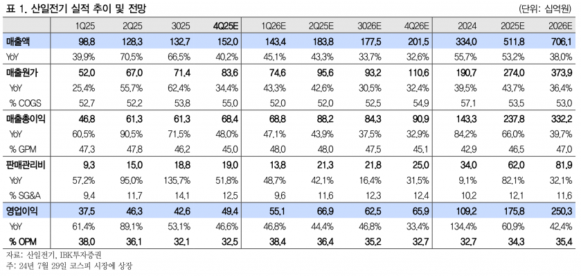 산일전기, 4Q 영업익 47% 증가…신재생·데이터센터 수요 견조