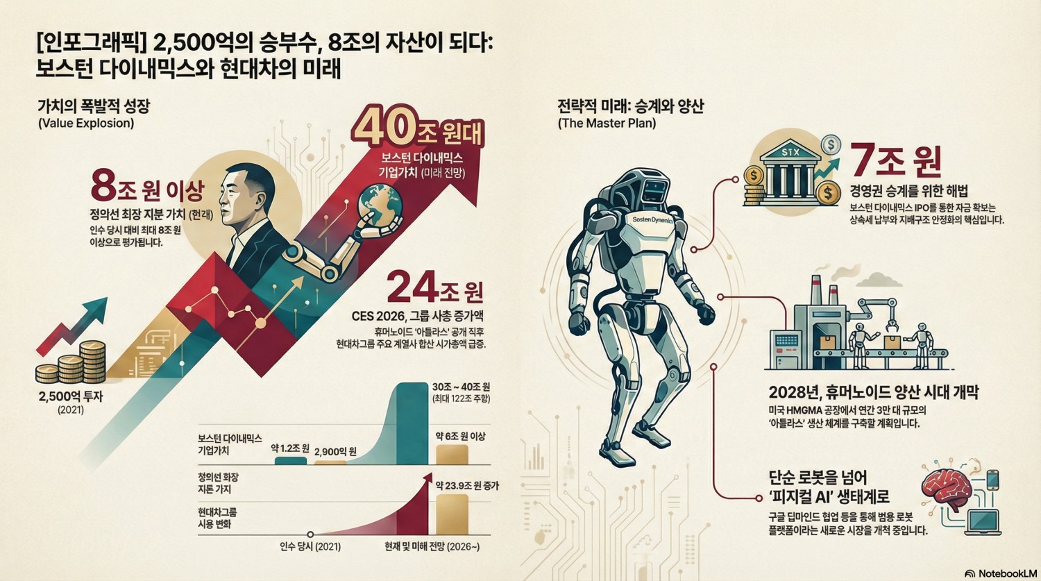 정의선 회장에게 '보스턴 다이내믹스'는 어떤 회사일까